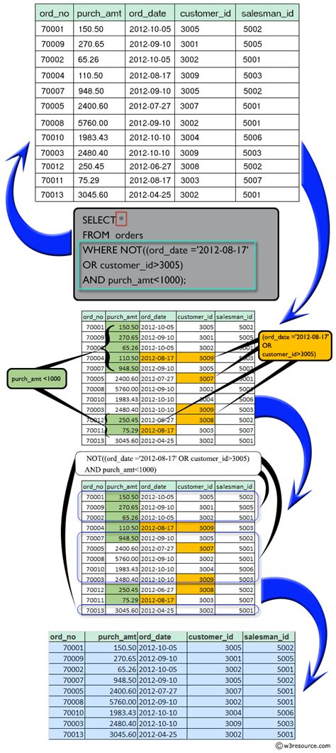 SQL Boolean Operator: Using NOT, OR & AND operators - w3resource | Sql ...