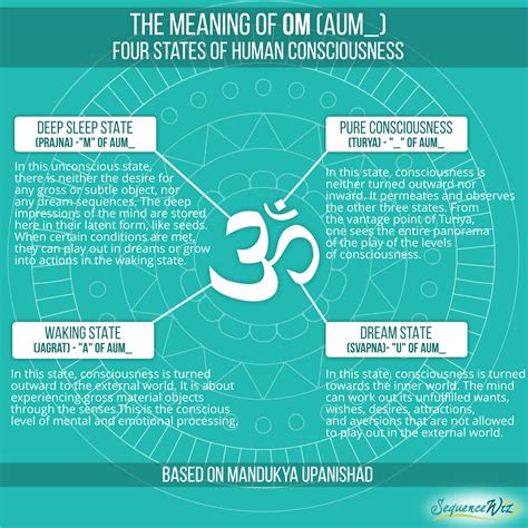 The meaning of Om: Four states of human consciousness - Sequence Wiz