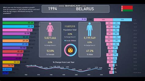 Belarus | Population Info and Statistics from 1960-2020 - YouTube