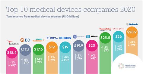 The Top 10 Global Medical Devices Companies by Revenue 2020 ...