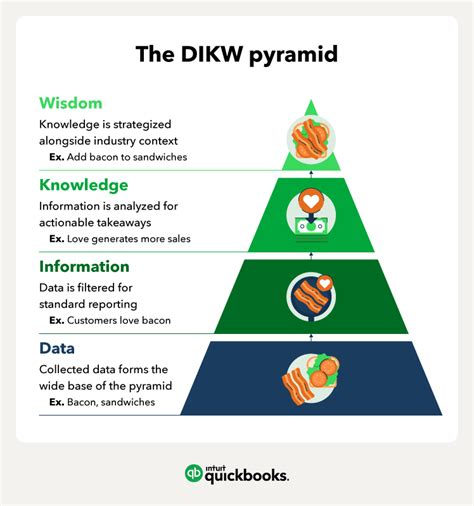 Knowledge Hierarchy Triangle Diagram DIKW Pyramid Diagram, 53% OFF