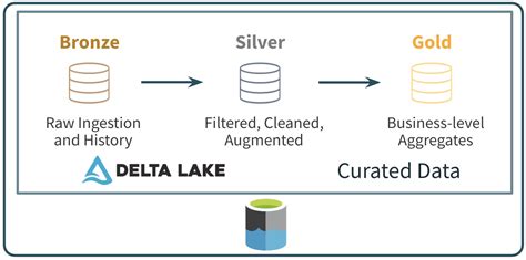 Why should you dive into Delta Lake? | Xomnia