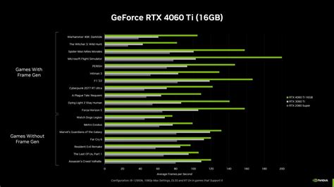 GeForce RTX 4060 Ti: баасы жана биринчи аткаруу сыноолор | Copyright © 2023