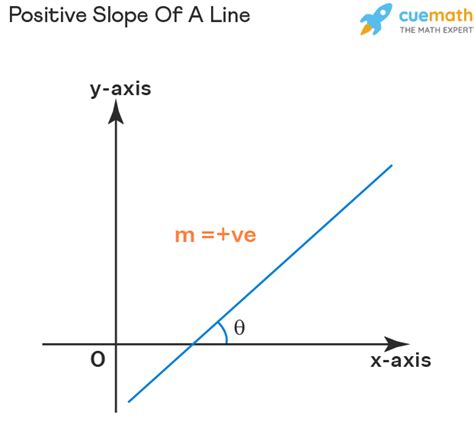 Positive Slope - How To Calculate Positive Slope?, Examples, FAQs