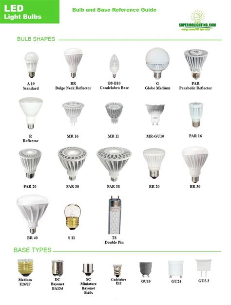 BULB REFERENCE GUIDE from Commercial Lighting Experts | Light bulb ...