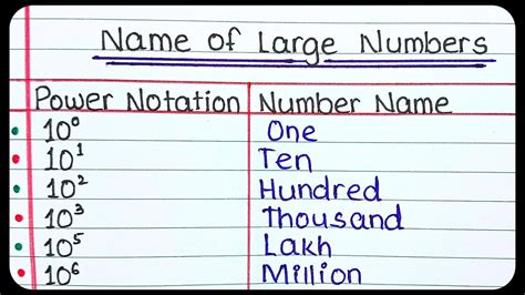 Names of big numbers | list of very large named numbers | ultimate list ...