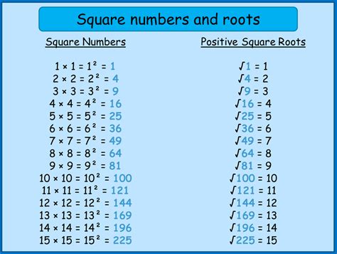 Square numbers - MNM for Students