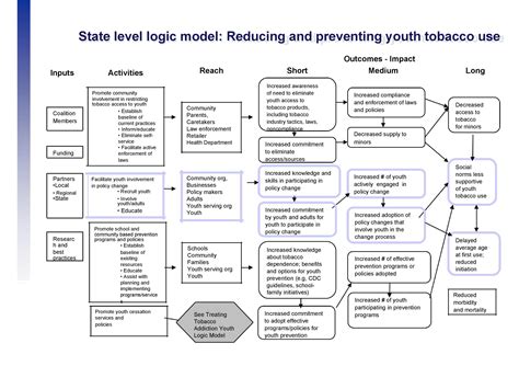 More than 40 Logic Model Templates & Examples ᐅ TemplateLab