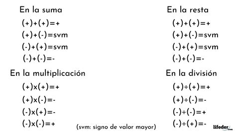 Ley de los signos: qué es, suma, resta, multiplicación, división