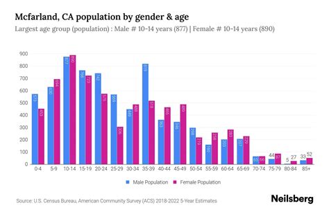 Mcfarland, CA Population by Gender - 2024 Update | Neilsberg