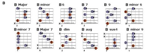 Guitar Chord Chart