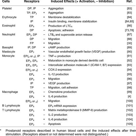 Prostanoid Receptors in Human Blood Cells* | Download Table