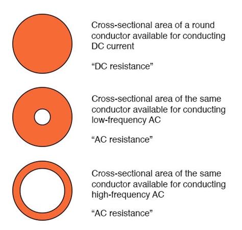 What Is the Skin Effect? | Reactance and Impedance—Inductive ...