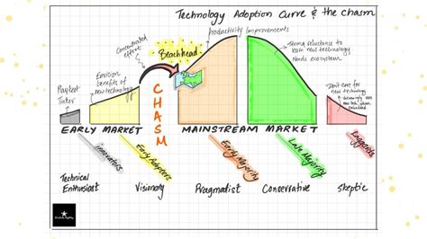 Technology Adoption Curve | Evolve Agility Insights