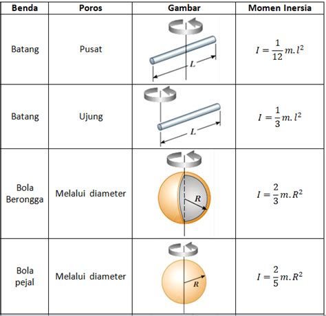 Apa Yang Dimaksud Momen Inersia – Caribes.net