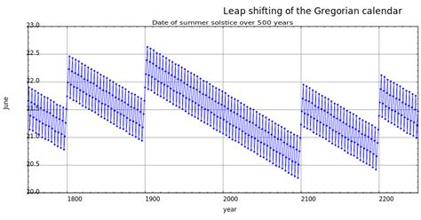 Leap year - Wikipedia