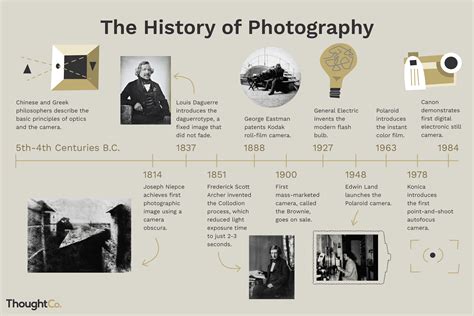 History of Photography and the Camera (Timeline)