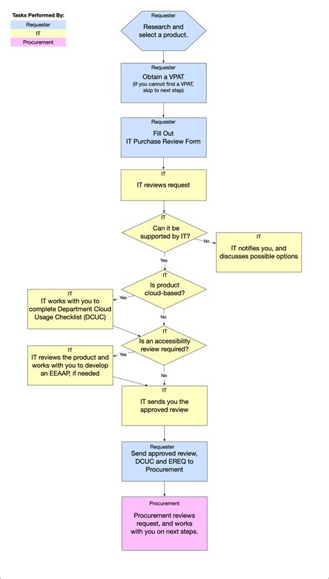 Project Procurement Process Flow Chart