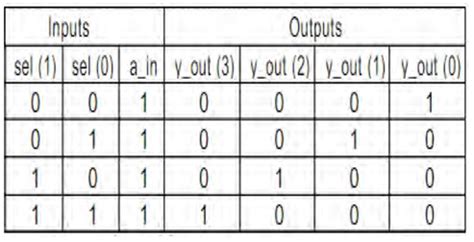 Verilog Code for 1 to 4 DEMUX | 1 to 4 DEMUX Verilog Code