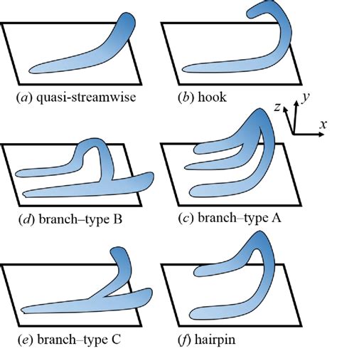 Schematic illustrations of major vortex types by shape. | Download ...