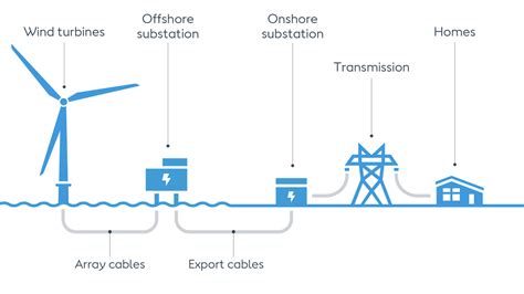 What is offshore wind? | WTS Energy