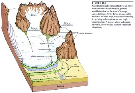 Stratified Sorted Sand and Gravel Are Deposited by - Livia-has-Fritz