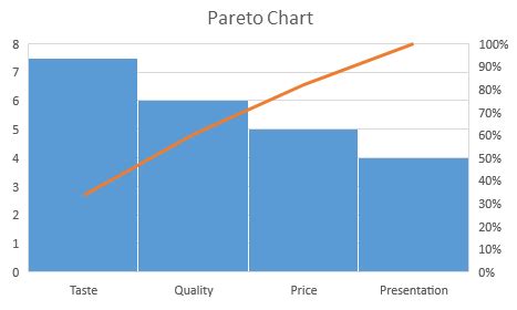 Pareto Chart - Meaning, Analysis, Applications and Example