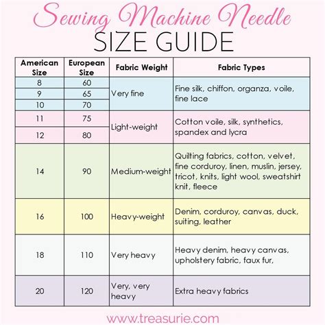 Sewing machine needle sizes types uses – Artofit