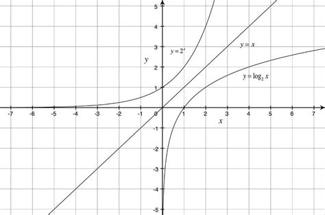 Graphs of Logarithmic Functions ( Read ) | Analysis | CK-12 Foundation