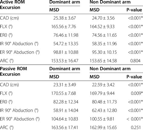 Shoulder complex ROM comparisons by arm dominance | Download Table