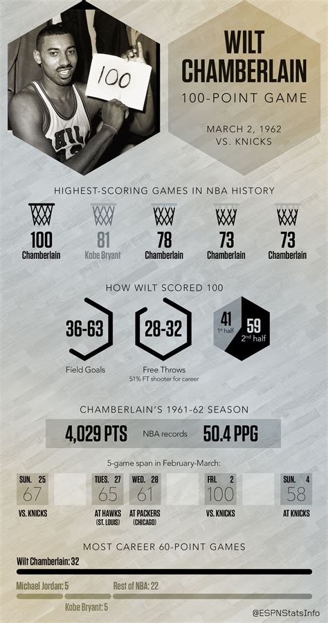 On This Date: Wilt Chamberlain scores 100 points - Stats & Info- ESPN