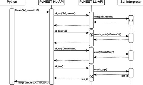 Easy uml sequence diagram generator - messagemilo