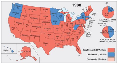 Election of 1988 - Periodic Presidents