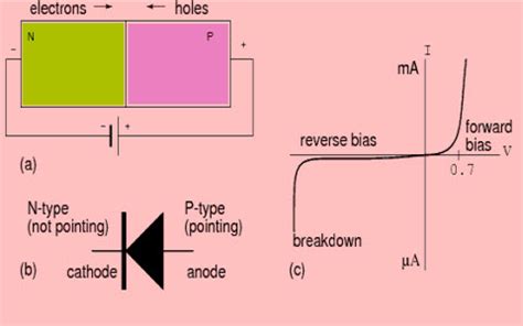 P-N Junction Diode Baising and its VI Characteristics