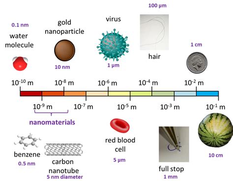 nanotechnology