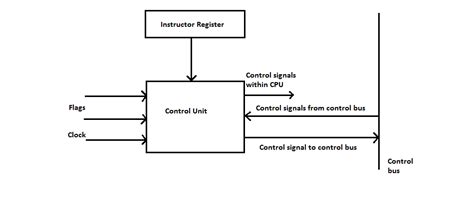 Control Unit : Components, Types & Its Verilog Code