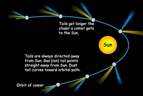 What Are Comet Tails? - Universe Today