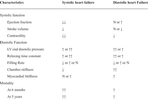 Systolic Vs Diastolic Heart Failure Ejection Fraction - Atrial ...