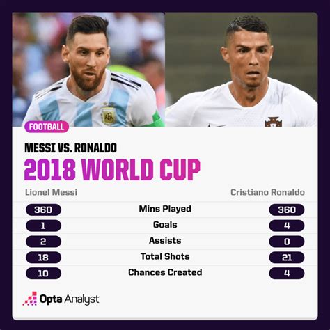 Messi vs. Ronaldo: The Final World Cup Showdown | The Analyst