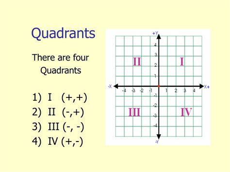 4 Quadrants Labeled Graph Quadrants Examples And Definition Video ...