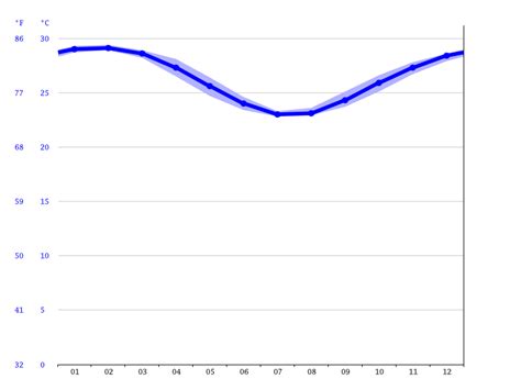 Mission Beach climate: Average Temperature by month, Mission Beach ...