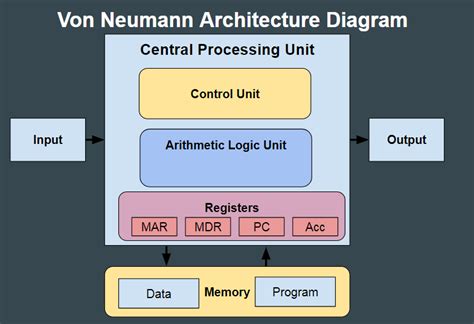 Von Neumann Architecture - Edexcel iGCSE Computer Science