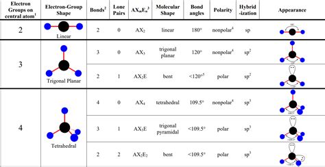 AP Chemistry Unit 2.7 VSEPR and Hybridization