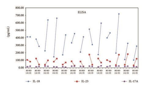 (a) Cytokine, IL-18, IL-23, and IL-17A expressions by enzyme-linked ...