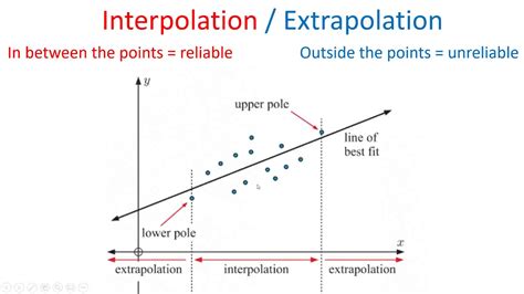 Interpolation And Extrapolation - YouTube