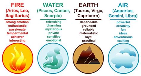 4 Zodiac Signs Elements - What is Your Universal Element? | Zodiac ...