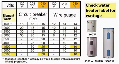 Breaker Amperage Chart