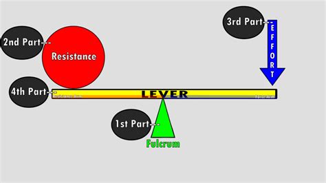 The 3 Classes of Levers