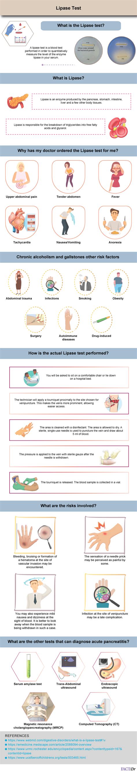 Lipase Test