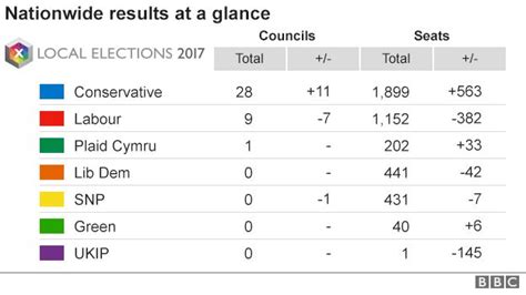 Local elections 2017: The results mapped - BBC News